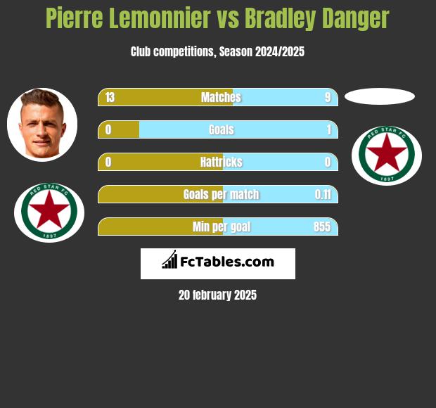 Pierre Lemonnier vs Bradley Danger h2h player stats