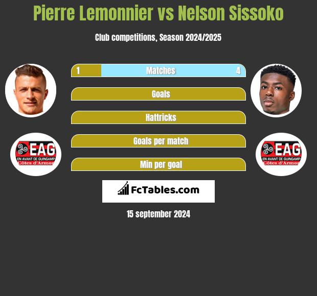 Pierre Lemonnier vs Nelson Sissoko h2h player stats