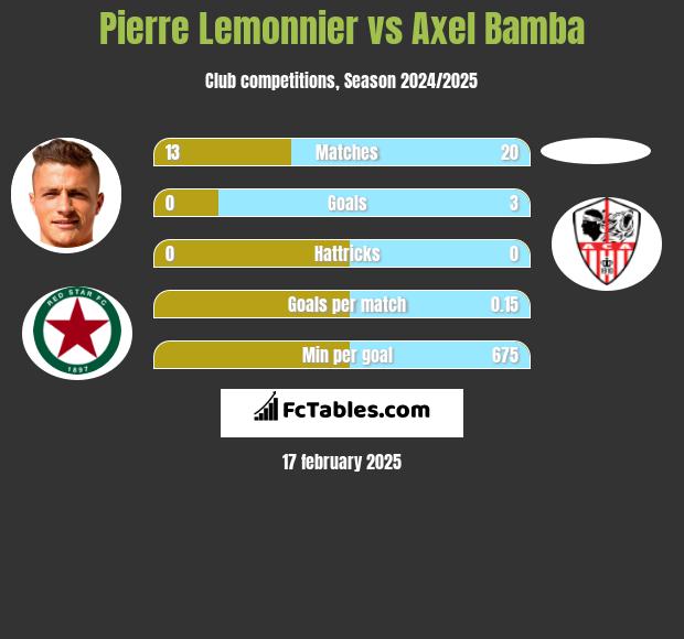 Pierre Lemonnier vs Axel Bamba h2h player stats