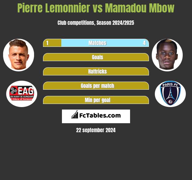 Pierre Lemonnier vs Mamadou Mbow h2h player stats