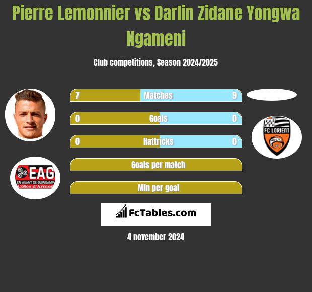 Pierre Lemonnier vs Darlin Zidane Yongwa Ngameni h2h player stats