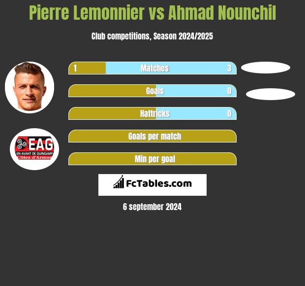 Pierre Lemonnier vs Ahmad Nounchil h2h player stats