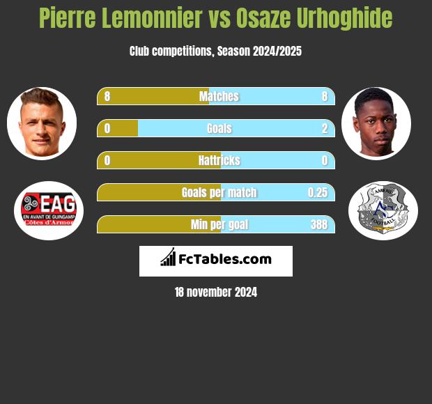 Pierre Lemonnier vs Osaze Urhoghide h2h player stats