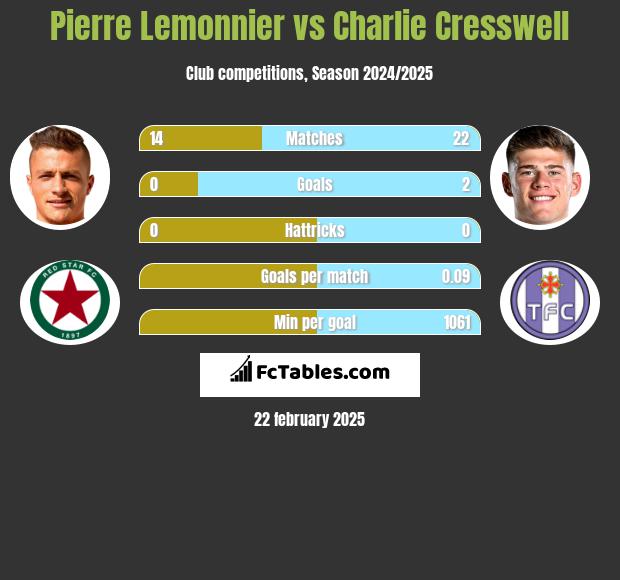 Pierre Lemonnier vs Charlie Cresswell h2h player stats