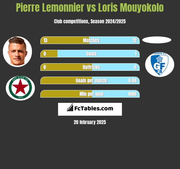 Pierre Lemonnier vs Loris Mouyokolo h2h player stats