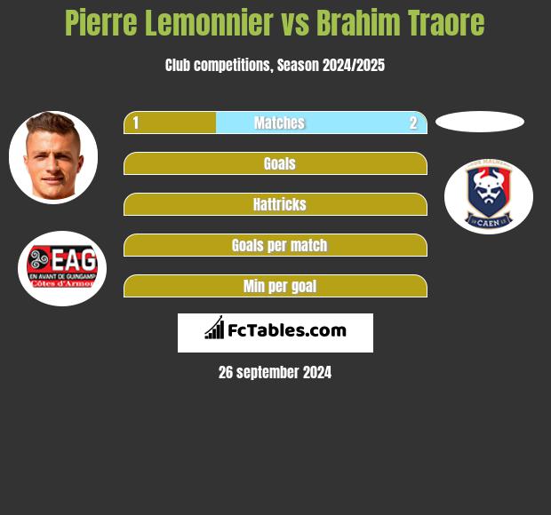 Pierre Lemonnier vs Brahim Traore h2h player stats