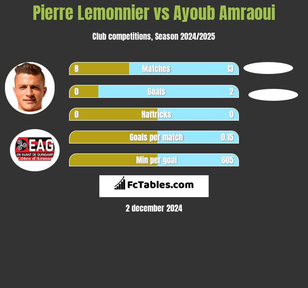 Pierre Lemonnier vs Ayoub Amraoui h2h player stats