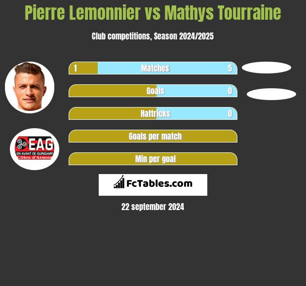 Pierre Lemonnier vs Mathys Tourraine h2h player stats