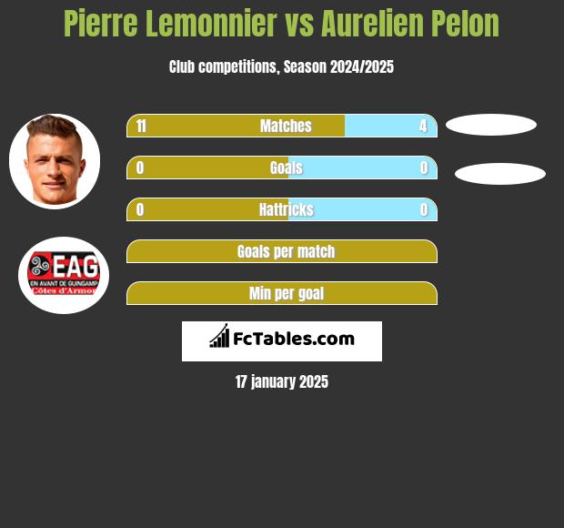 Pierre Lemonnier vs Aurelien Pelon h2h player stats