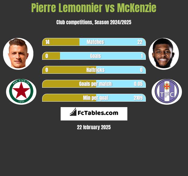 Pierre Lemonnier vs McKenzie h2h player stats