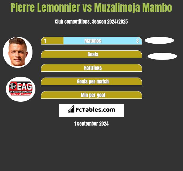 Pierre Lemonnier vs Muzalimoja Mambo h2h player stats