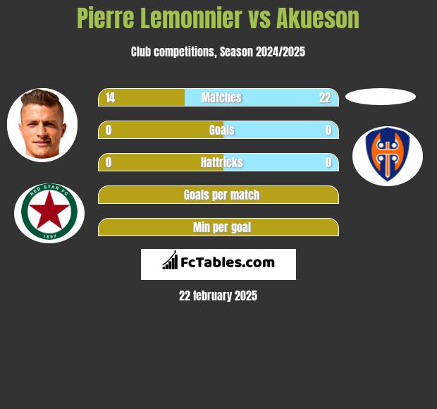 Pierre Lemonnier vs Akueson h2h player stats