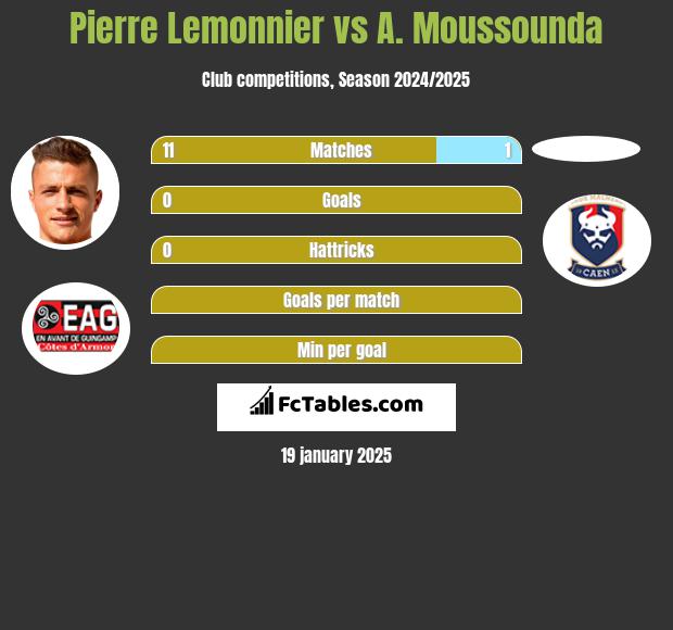 Pierre Lemonnier vs A. Moussounda h2h player stats