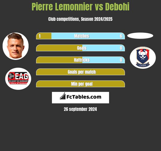 Pierre Lemonnier vs Debohi h2h player stats