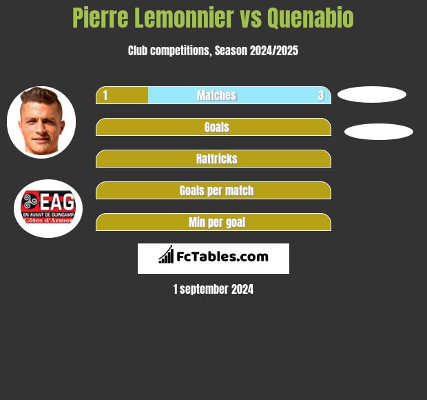 Pierre Lemonnier vs Quenabio h2h player stats