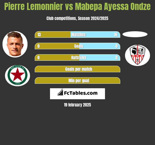 Pierre Lemonnier vs Mabepa Ayessa Ondze h2h player stats