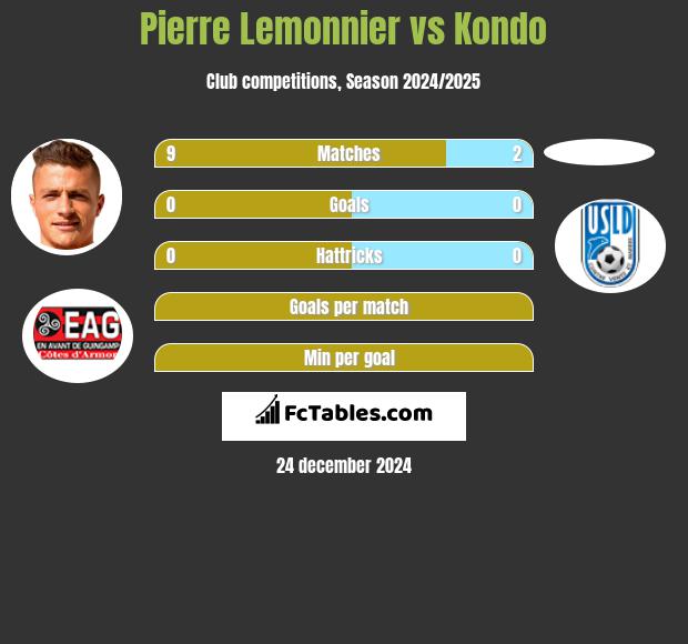 Pierre Lemonnier vs Kondo h2h player stats