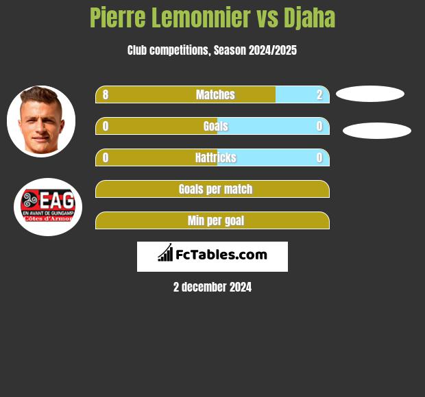 Pierre Lemonnier vs Djaha h2h player stats