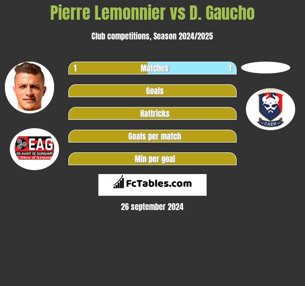 Pierre Lemonnier vs D. Gaucho h2h player stats