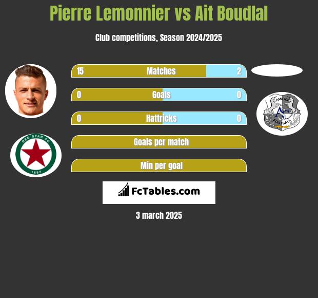 Pierre Lemonnier vs Ait Boudlal h2h player stats