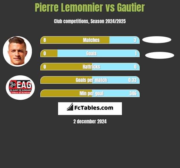 Pierre Lemonnier vs Gautier h2h player stats