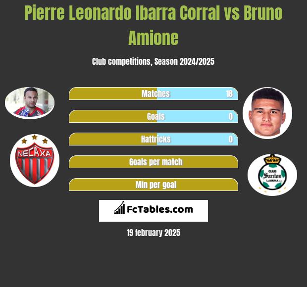 Pierre Leonardo Ibarra Corral vs Bruno Amione h2h player stats