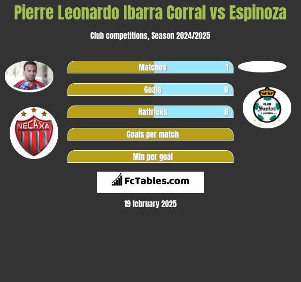 Pierre Leonardo Ibarra Corral vs Espinoza h2h player stats