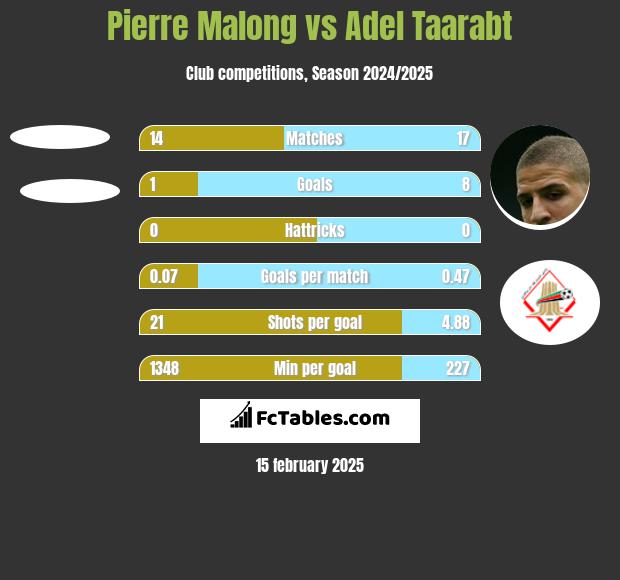 Pierre Malong vs Adel Taarabt h2h player stats