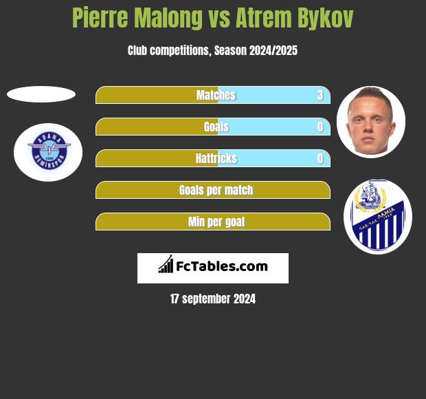 Pierre Malong vs Atrem Bykov h2h player stats