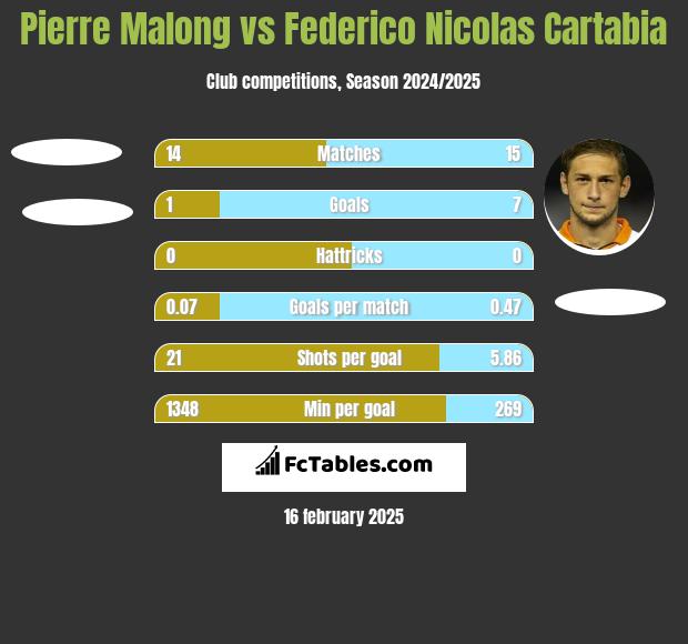 Pierre Malong vs Federico Nicolas Cartabia h2h player stats