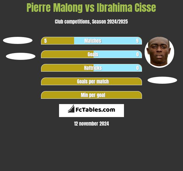 Pierre Malong vs Ibrahima Cisse h2h player stats