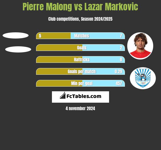 Pierre Malong vs Lazar Marković h2h player stats