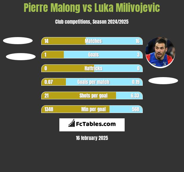 Pierre Malong vs Luka Milivojević h2h player stats