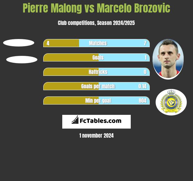 Pierre Malong vs Marcelo Brozović h2h player stats