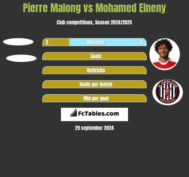 Pierre Malong vs Mohamed Elneny h2h player stats