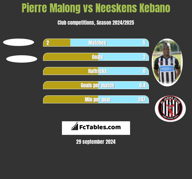 Pierre Malong vs Neeskens Kebano h2h player stats