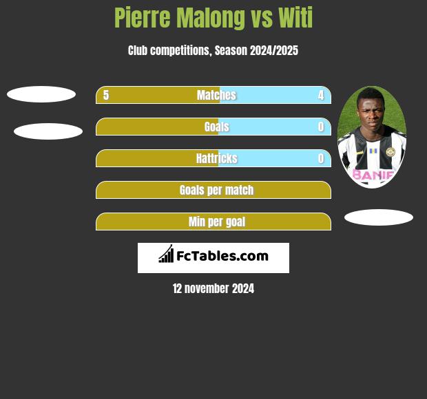 Pierre Malong vs Witi h2h player stats