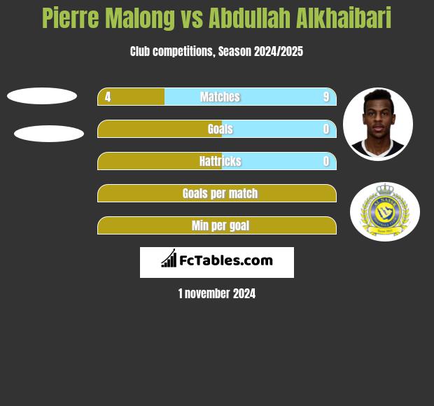 Pierre Malong vs Abdullah Alkhaibari h2h player stats