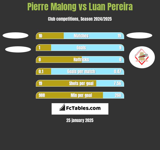 Pierre Malong vs Luan Pereira h2h player stats