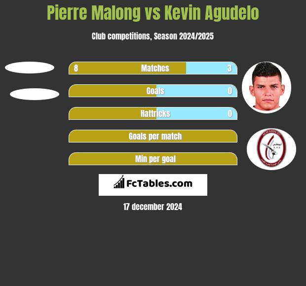 Pierre Malong vs Kevin Agudelo h2h player stats