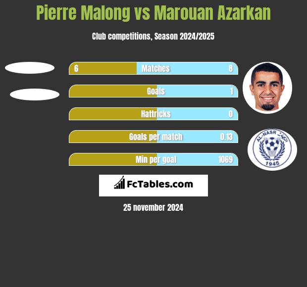 Pierre Malong vs Marouan Azarkan h2h player stats