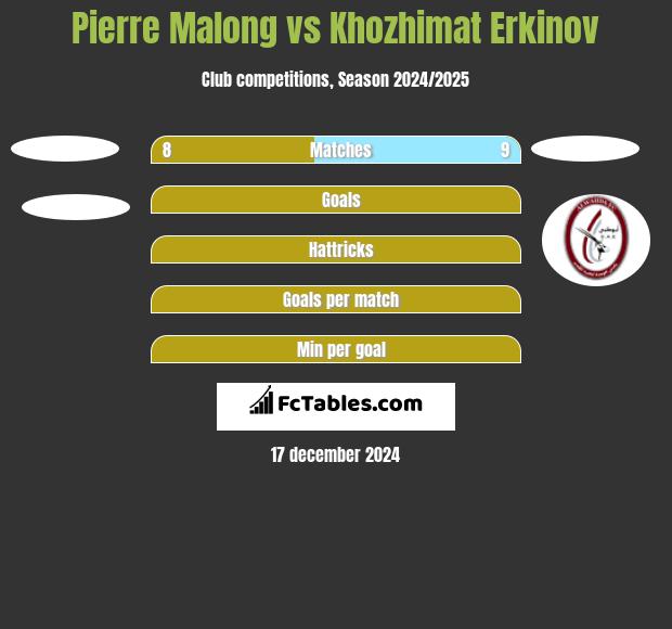 Pierre Malong vs Khozhimat Erkinov h2h player stats