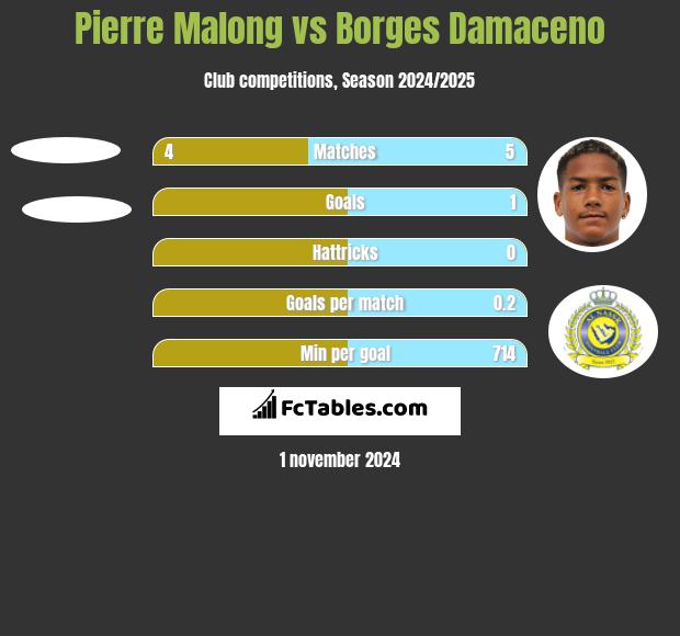 Pierre Malong vs Borges Damaceno h2h player stats