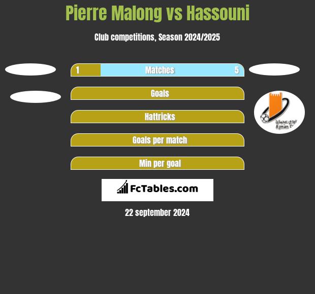 Pierre Malong vs Hassouni h2h player stats