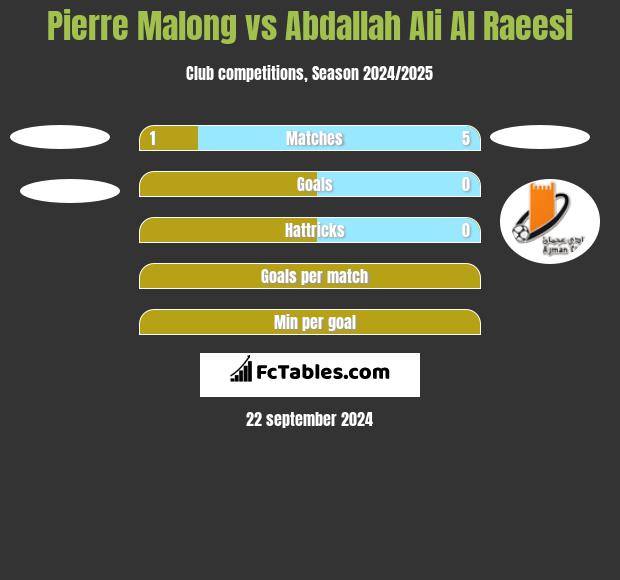 Pierre Malong vs Abdallah Ali Al Raeesi h2h player stats