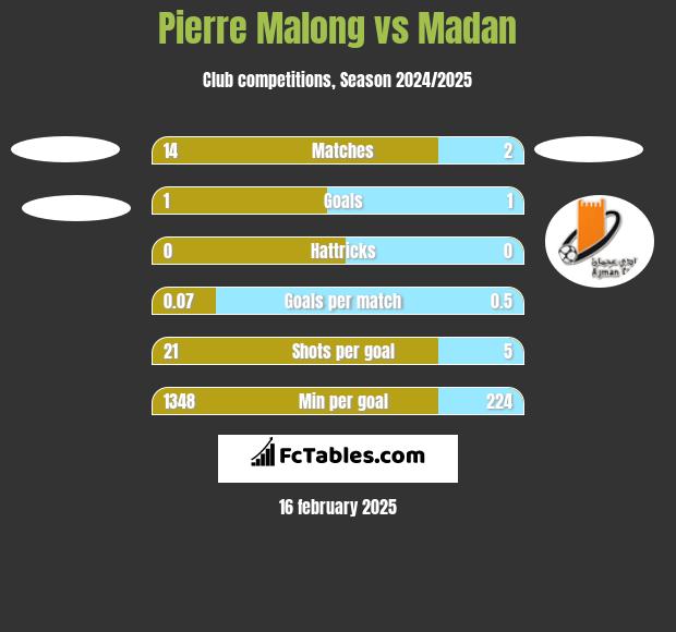 Pierre Malong vs Madan h2h player stats