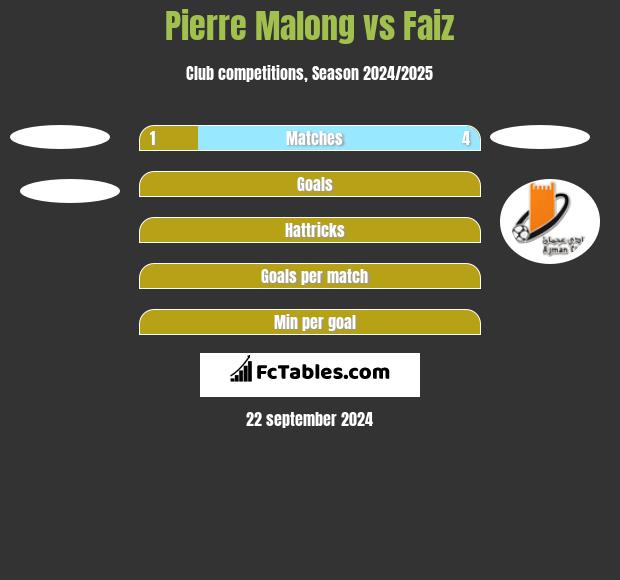 Pierre Malong vs Faiz h2h player stats