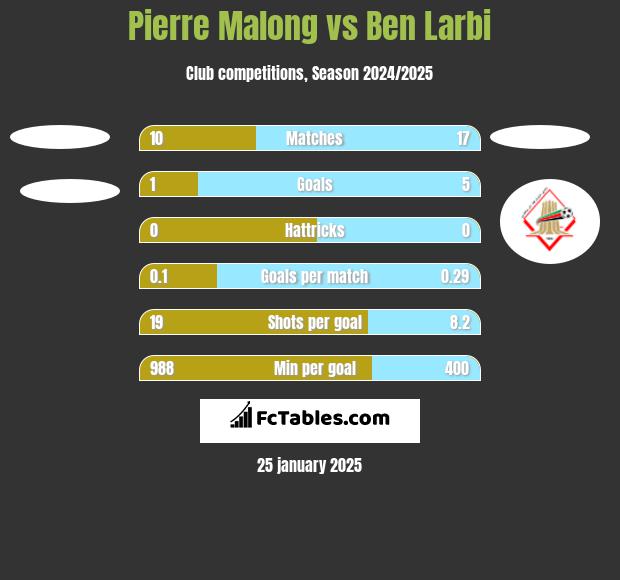 Pierre Malong vs Ben Larbi h2h player stats