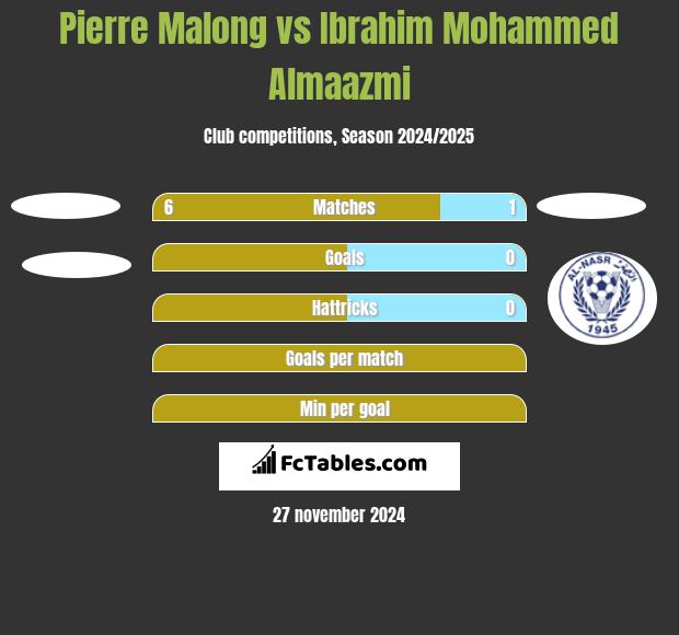 Pierre Malong vs Ibrahim Mohammed Almaazmi h2h player stats