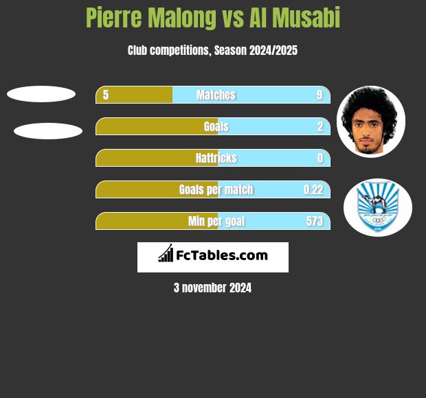 Pierre Malong vs Al Musabi h2h player stats